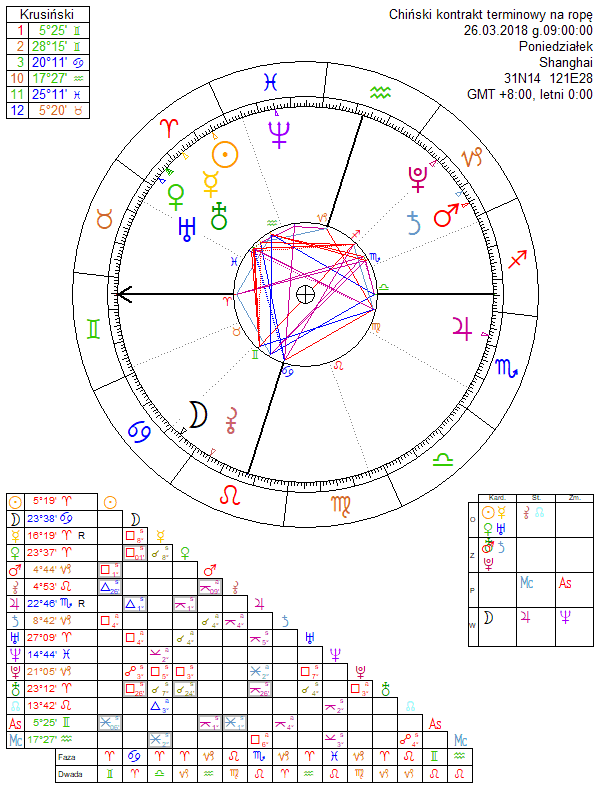 Chiński kontrakt terminowy na ropę horoskop