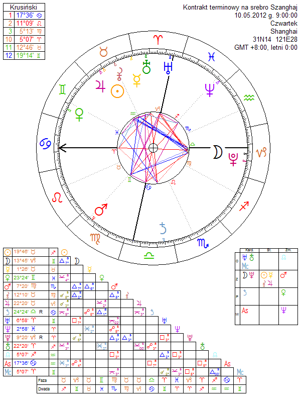 Kontrakt terminowy na srebro Szanghaj horoskop