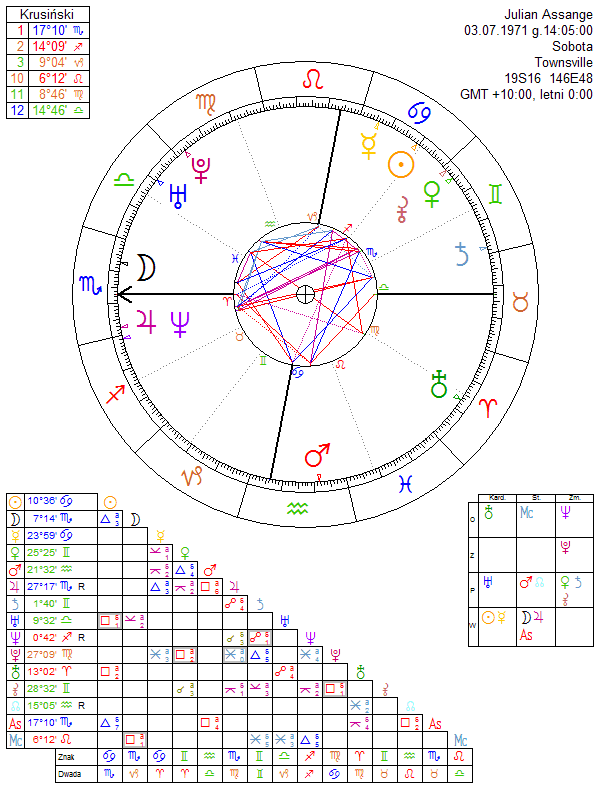 Julian Assange horoskop urodzeniowy