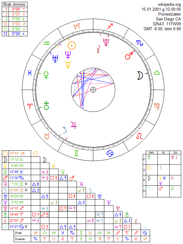 wikipedia.org horoskop