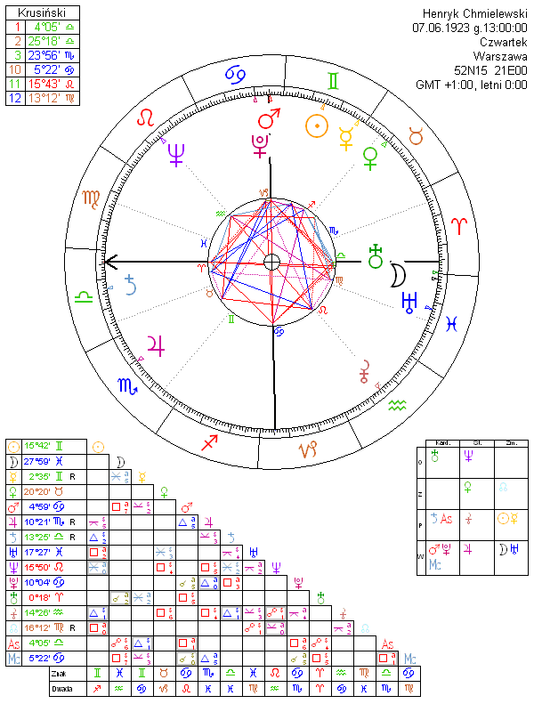 Henryk Chmielewski horoskop urodzeniowy
