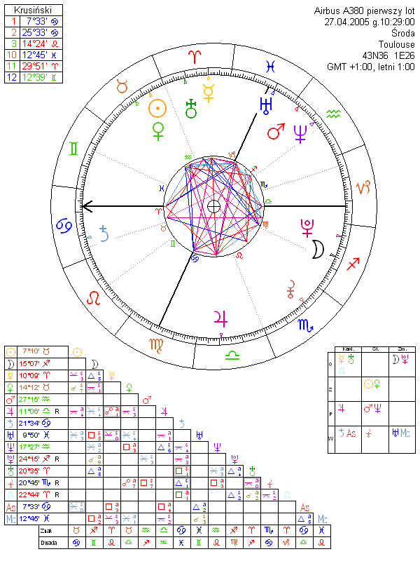 Airbus A380 pierwszy lot horoskop