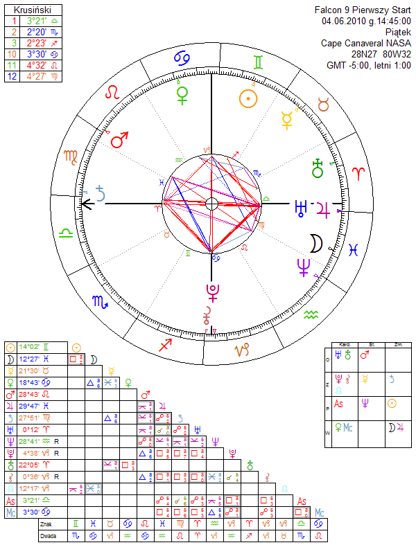 Falcon 9 Pierwszy Start horoskop