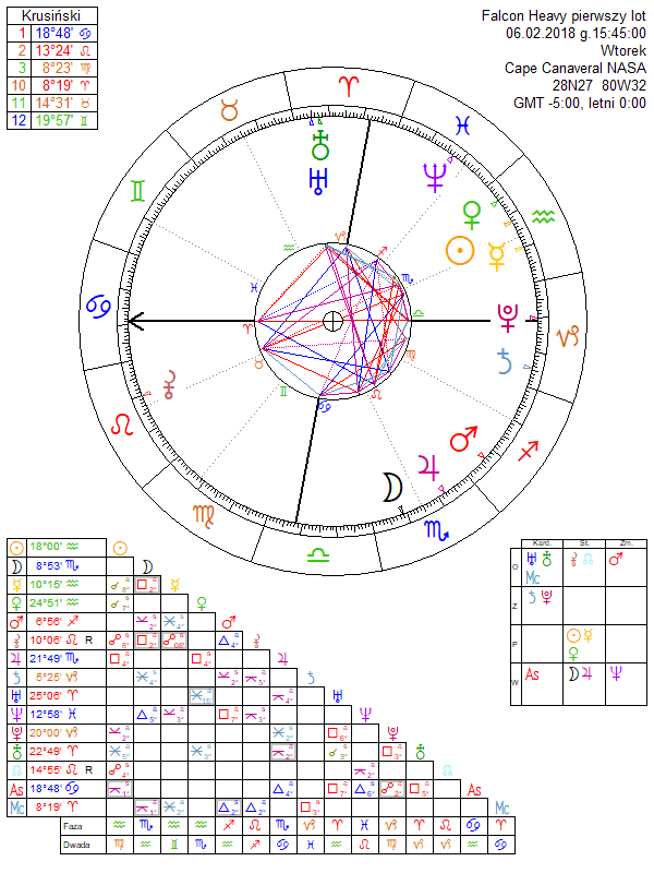 Falcon Heavy pierwszy lot horoskop