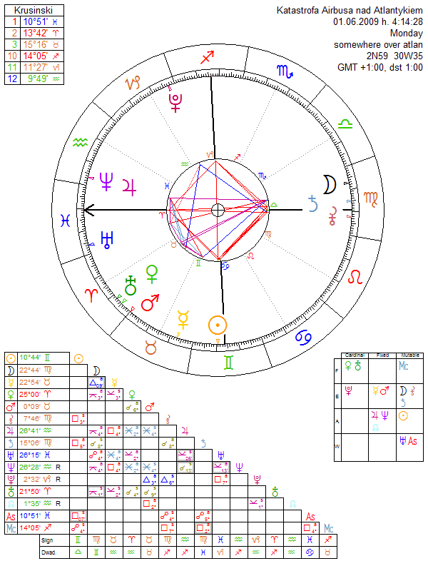 Katastrofa Airbusa nad Atlantykiem horoskop