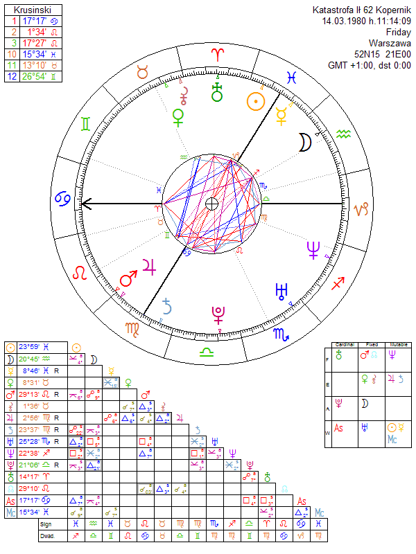 Katastrofa Ił 62 Kopernik horoskop