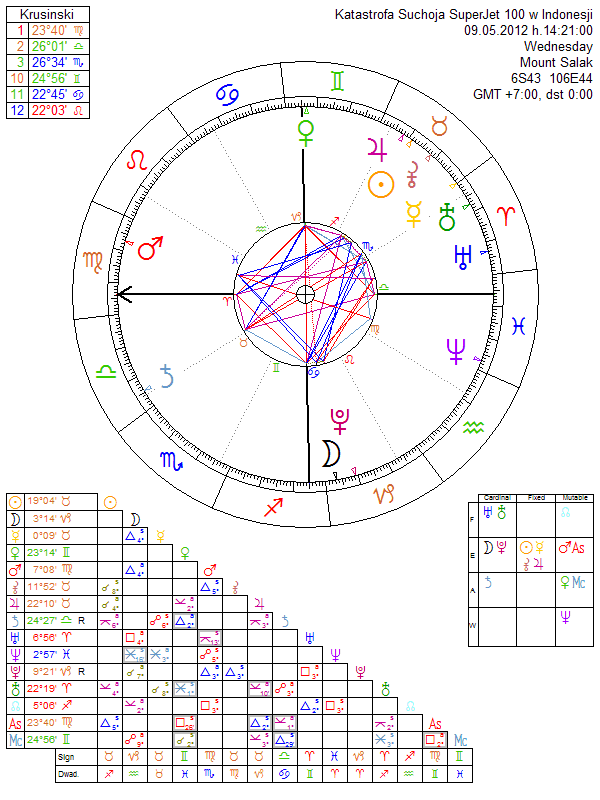 Katastrofa Suchoja SuperJet 100 w Indonesji horoskop