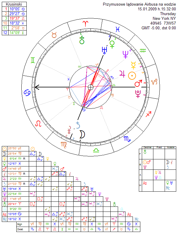 Przymusowe lądowanie Airbusa na wodzie horoskop