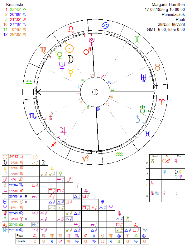 Margaret Hamilton horoskop urodzeniowy