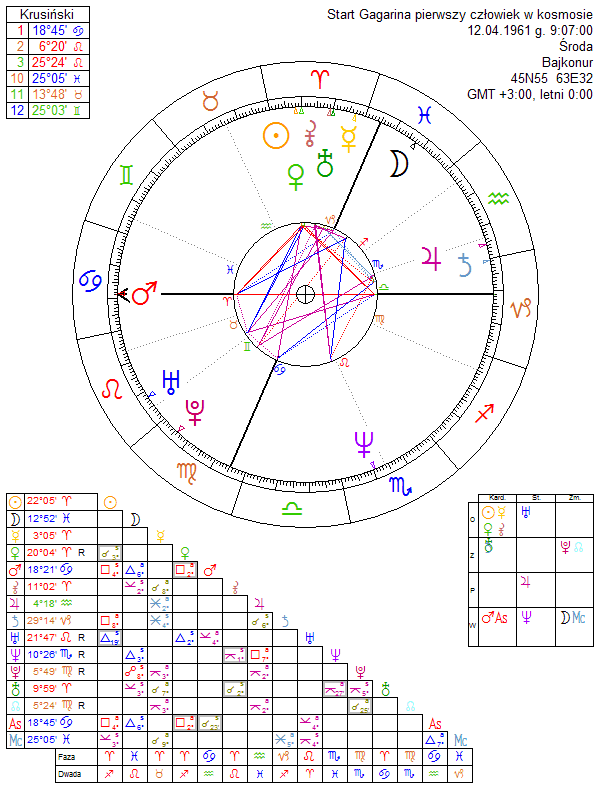 Start Gagarina pierwszy człowiek w kosmosie horoskop