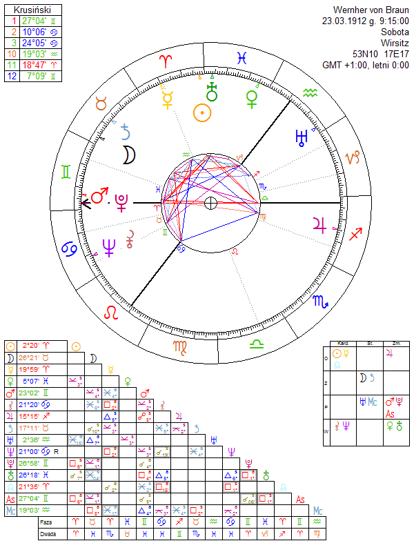 Wernher von Braun horoskop urodzeniowy