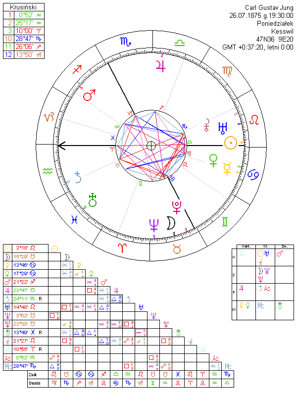 Carl Gustav Jung horoskop urodzeniowy