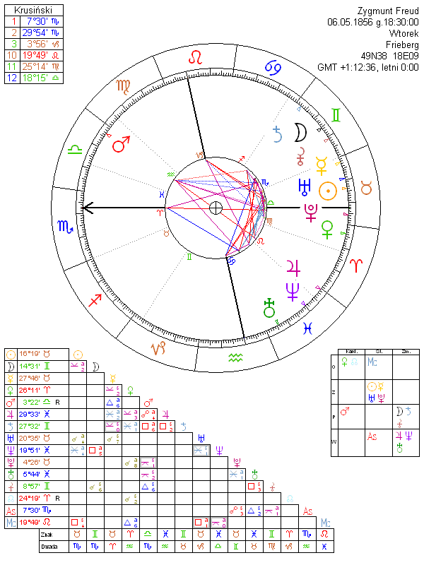 Zygmunt Freud horoskop urodzeniowy