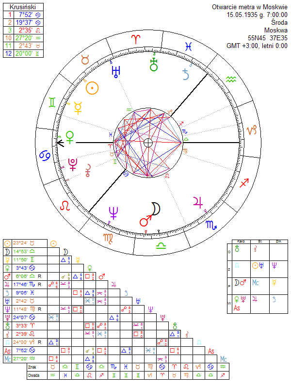 Otwarcie metra w Moskwie horoskop