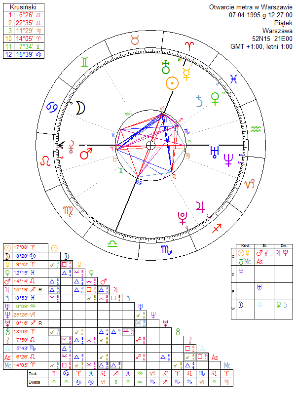 Otwarcie metra w Warszawie horoskop