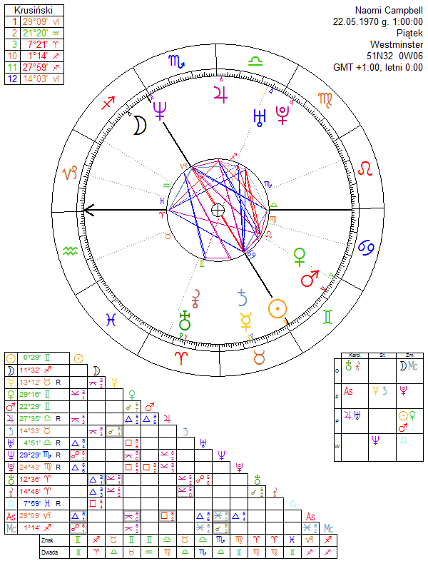 Naomi Campbell horoskop urodzeniowy