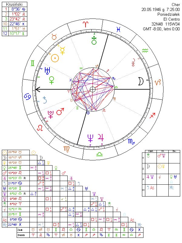 Cher horoskop urodzeniowy