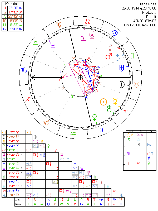Diana Ross horoskop urodzeniowy