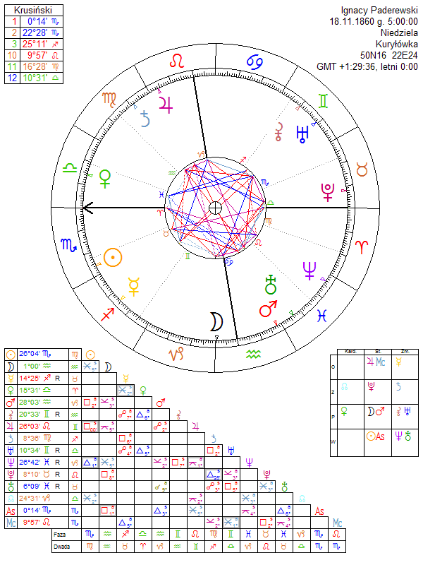 Ignacy Paderewski horoskop urodzeniowy
