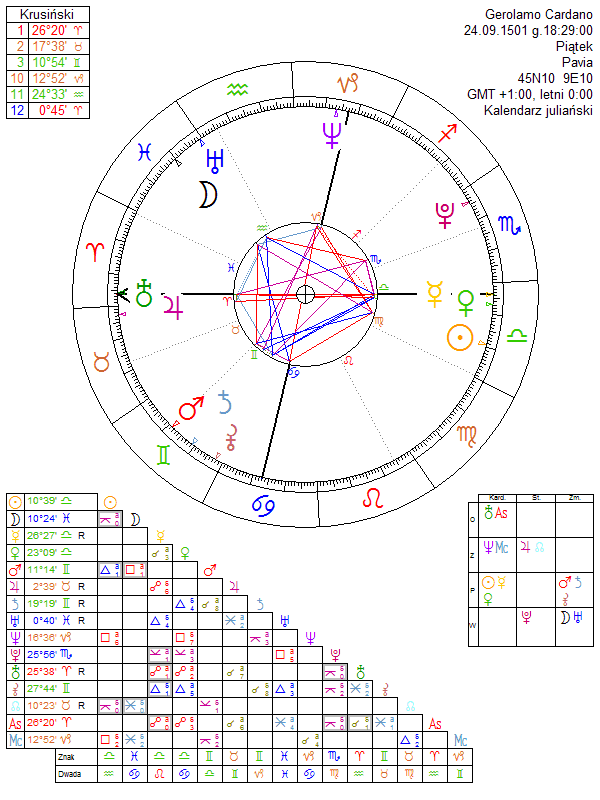 Gerolamo Cardano horoskop urodzeniowy