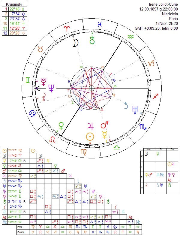 Irene Joliot-Curie horoskop urodzeniowy