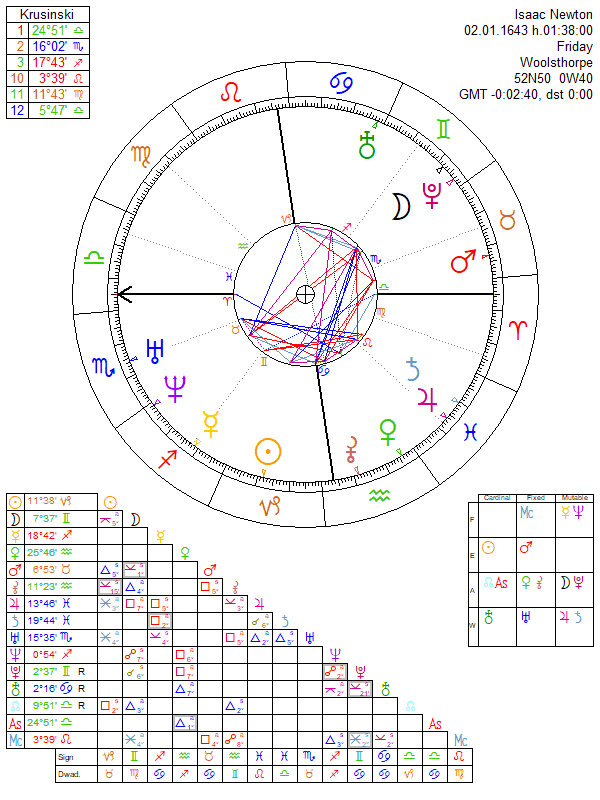 Isaac Newton horoskop urodzeniowy