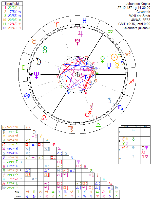Johannes Kepler horoskop