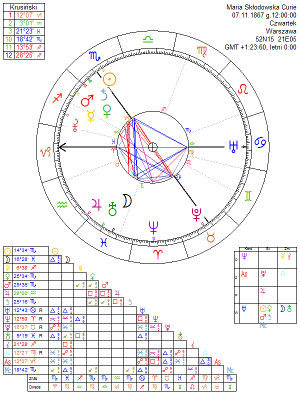 Maria Skłodowska Curie horoskop