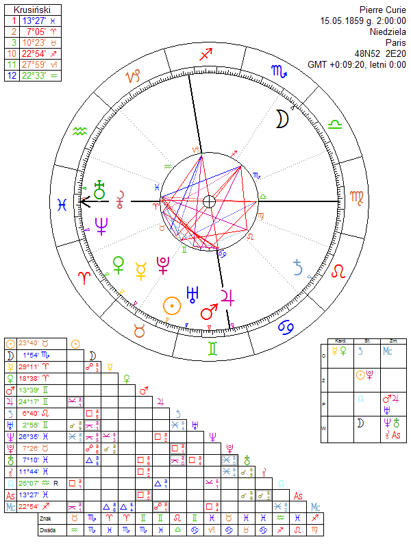Pierre Curie horoskop urodzeniowy