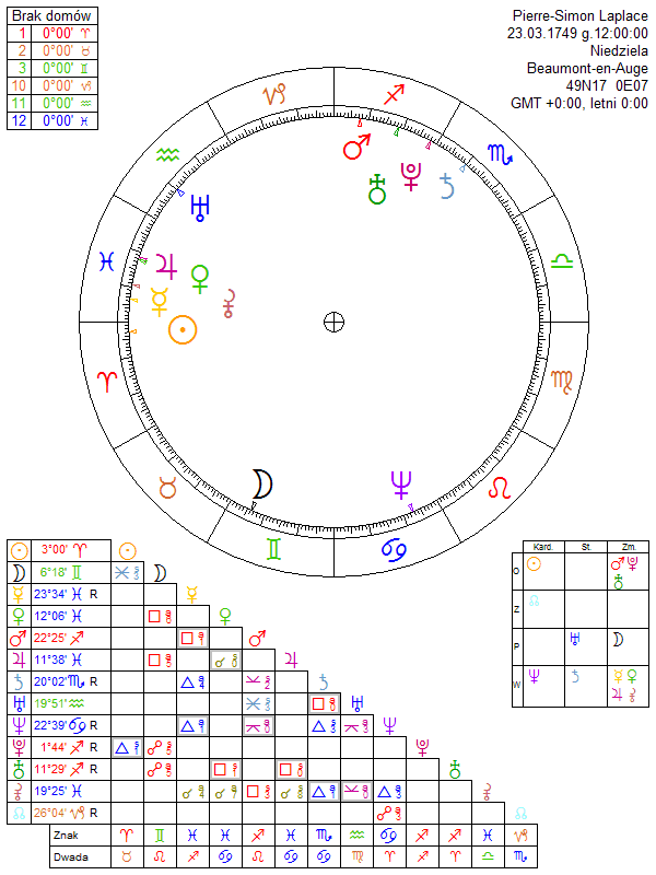 Pierre-Simon Laplace horoskop urodzeniowy