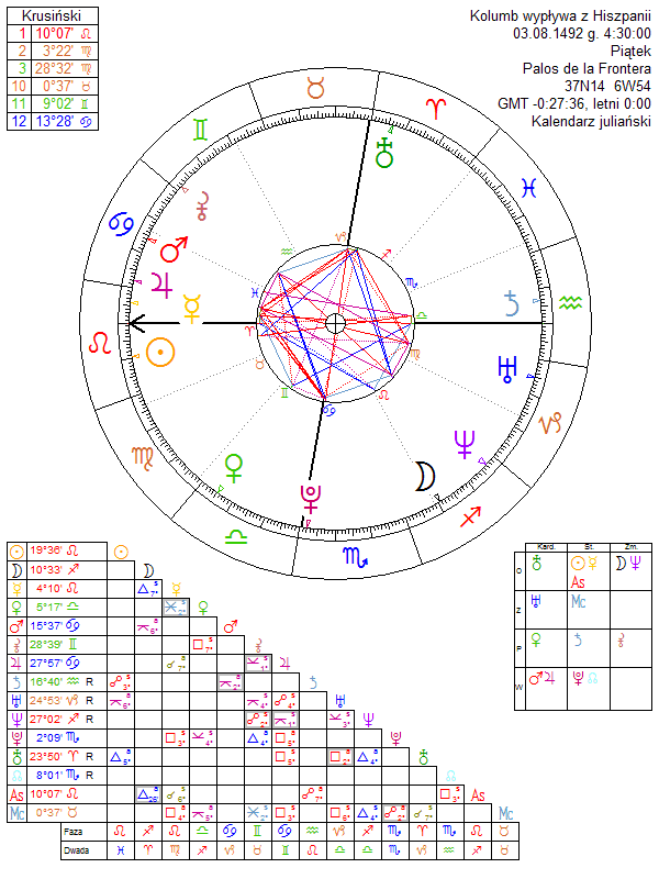 Kolumb wypływa z Hiszpanii horoskop