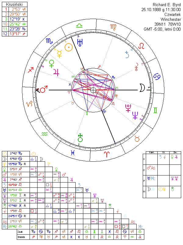 Richard E. Byrd horoskop urodzeniowy