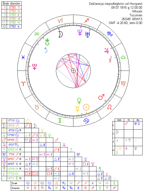 Deklaracja niepodległości od Hiszpanii horoskop