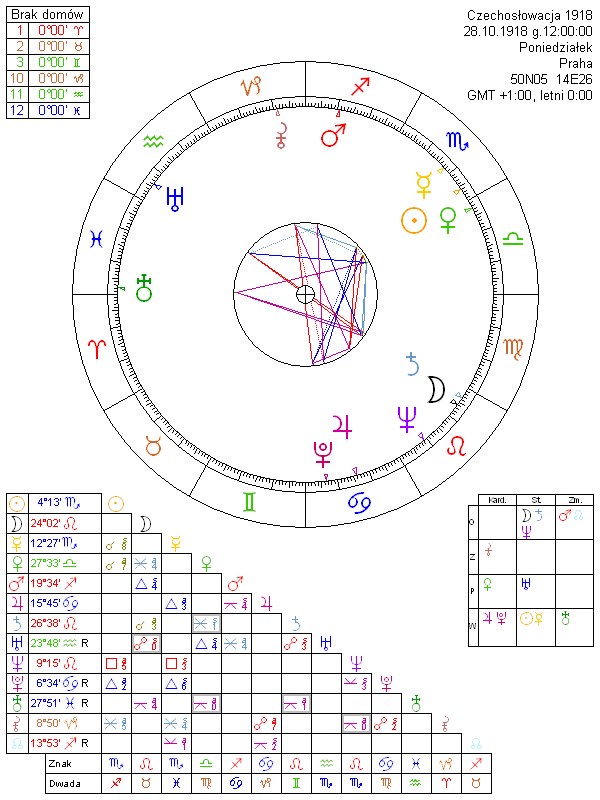 Czechosłowacja 1918 horoskop