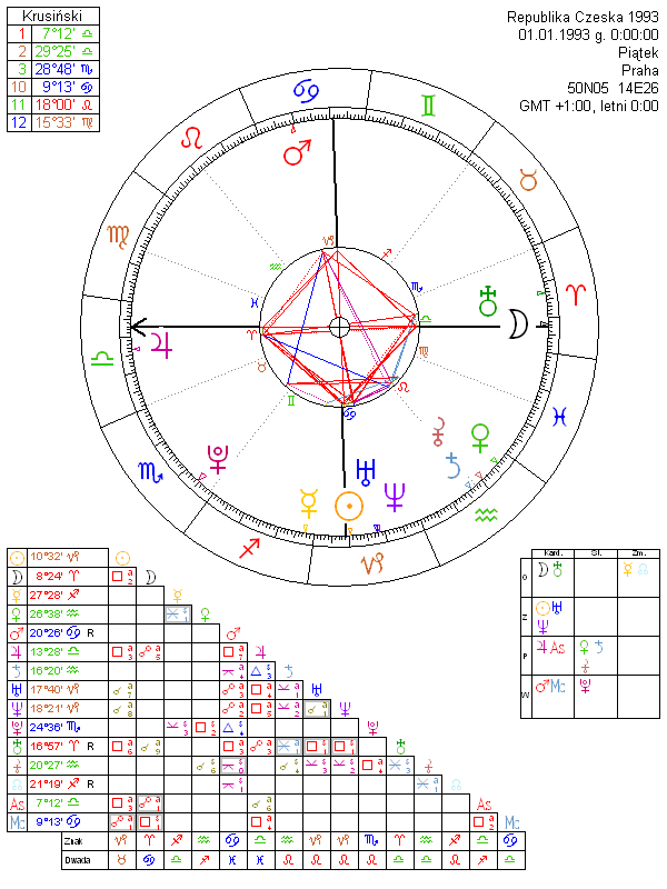 Republika Czeska 1993 horoskop