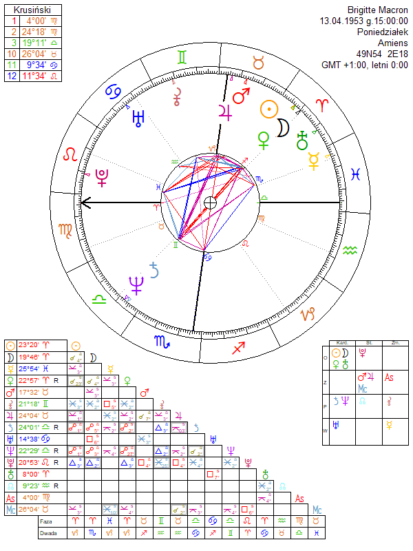 Brigitte Macron horoskop urodzeniowy