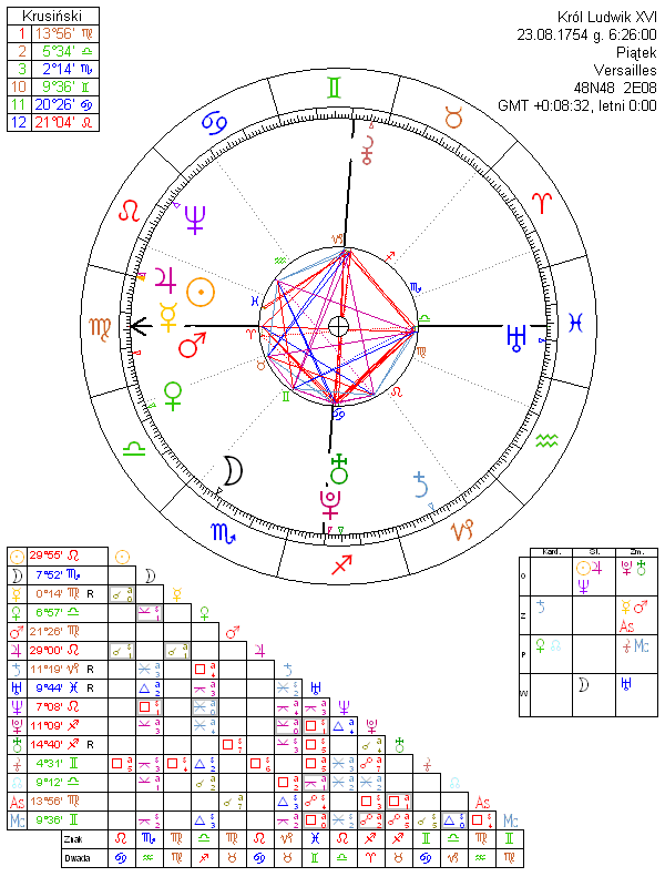 Król Ludwik XVI horoskop urodzeniowy
