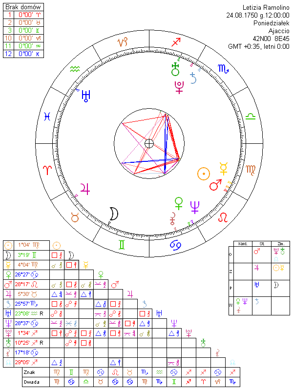 Letizia Ramolino horoskop urodzeniowy