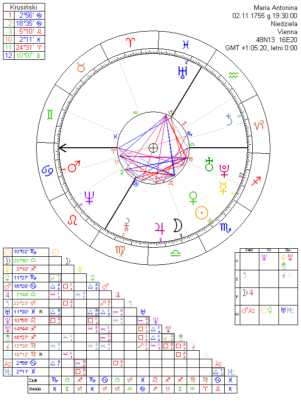 Maria Antonina horoskop urodzeniowy