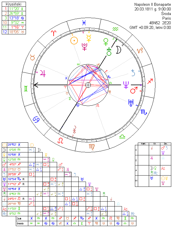 Napoleon II Bonaparte horoskop urodzeniowy