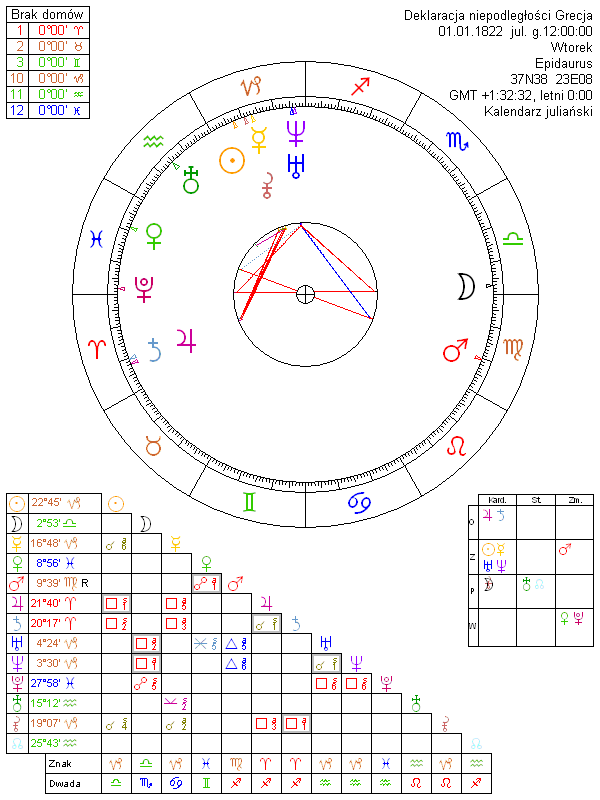 Deklaracja niepodległości Grecja horoskop