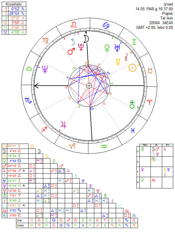 Izrael horoskop