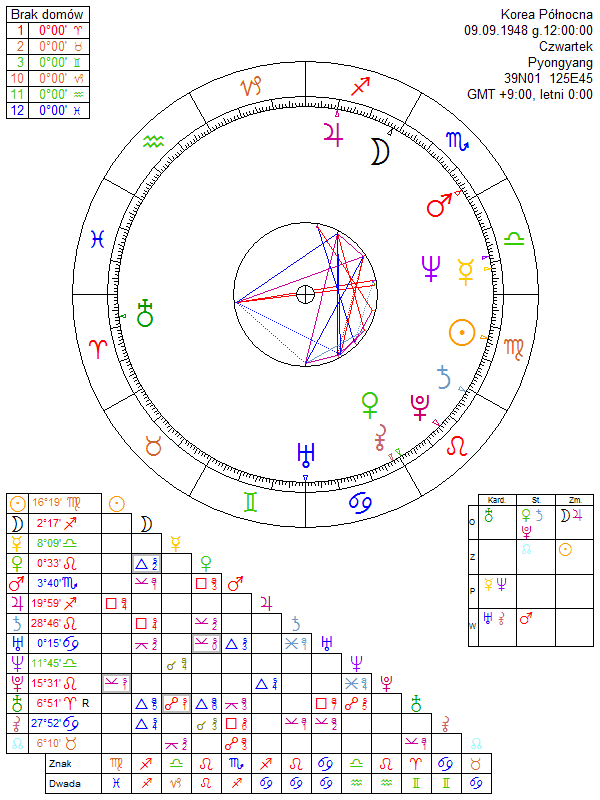 Korea Północna horoskop