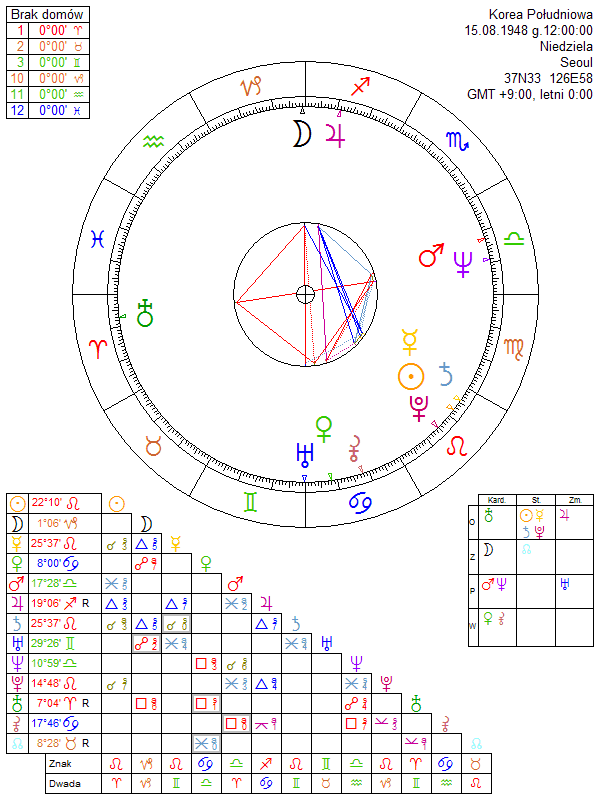 Korea Południowa horoskop