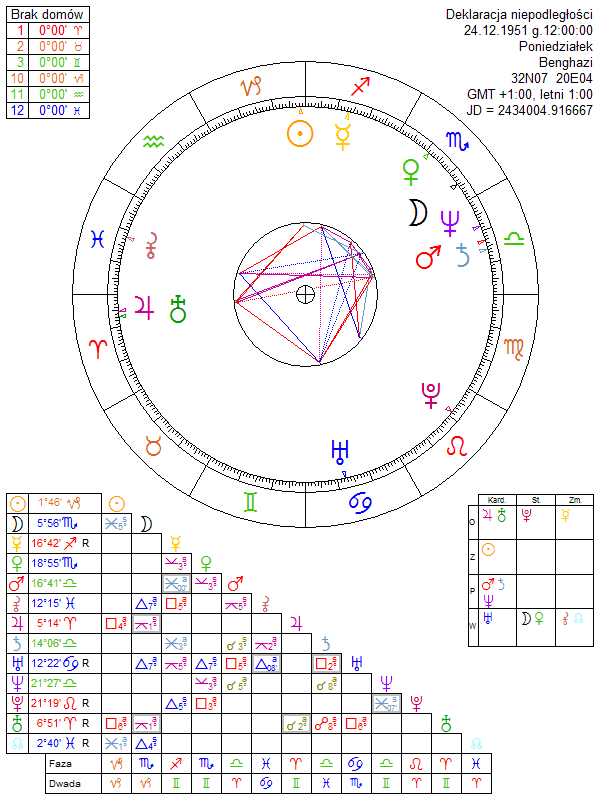 Deklaracja niepodległości horoskop