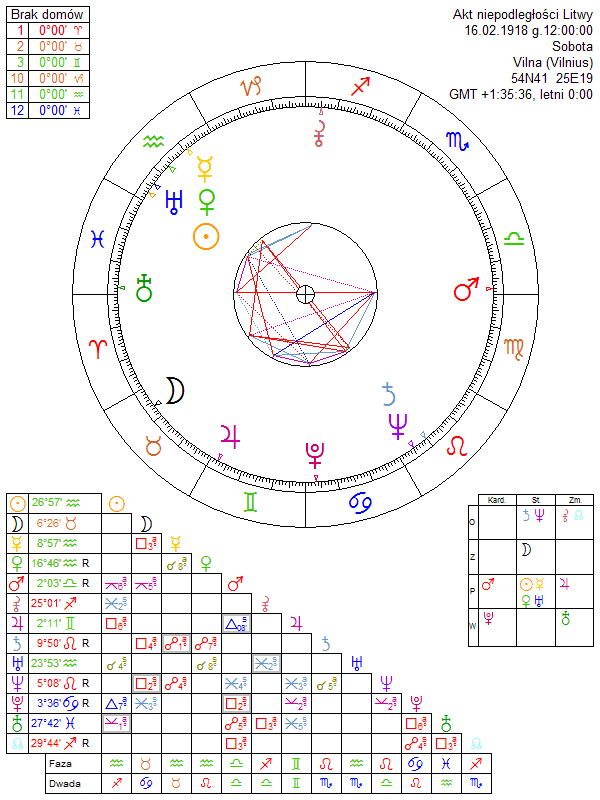 Akt niepodległości Litwy horoskop