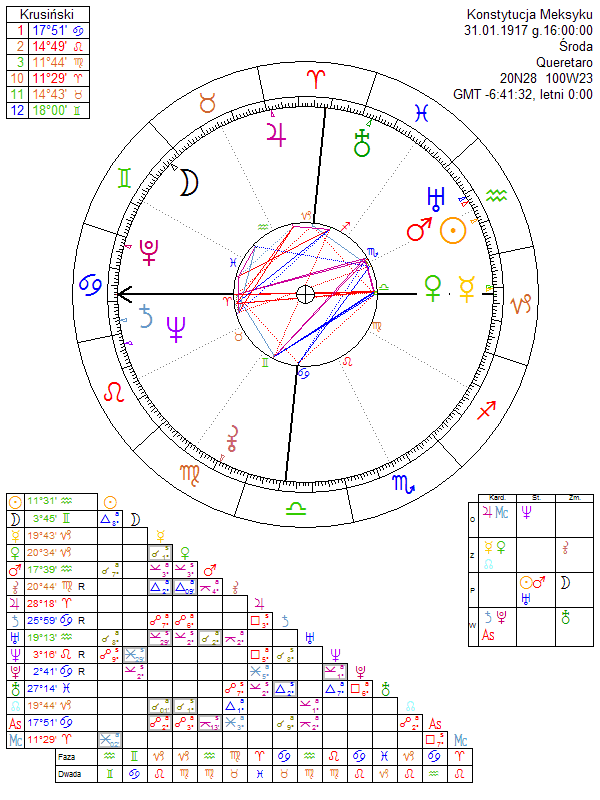 Konstytucja Meksyku horoskop