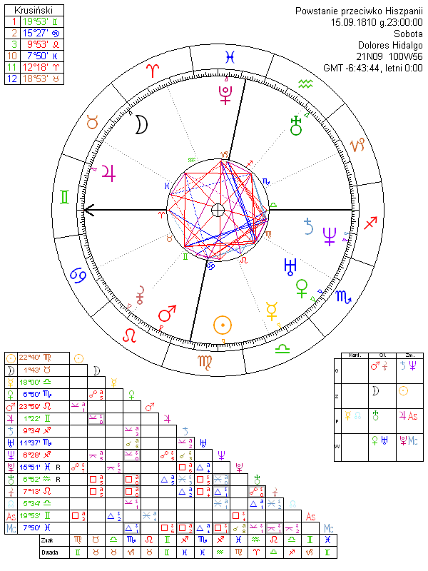 Powstanie przeciwko Hiszpanii horoskop