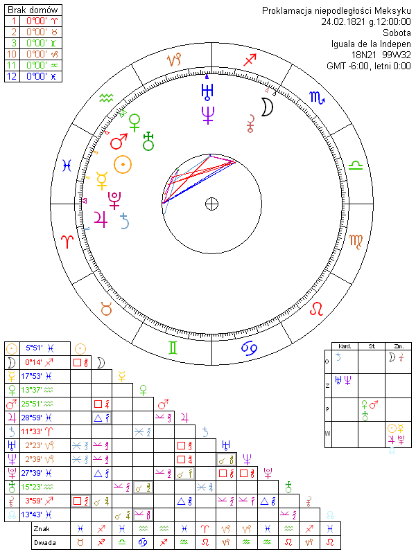 Proklamacja niepodległości Meksyku horoskop