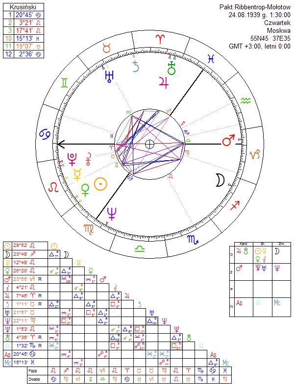 Pakt Ribbentrop-Mołotow horoskop